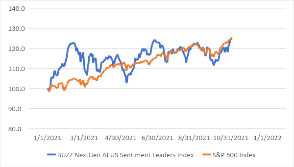 Figure 2: Year-to-date returns for Meme stocks and S&P 500 index (total returns, in GBP terms)